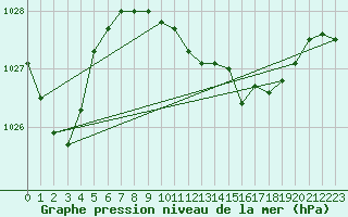 Courbe de la pression atmosphrique pour Retie (Be)