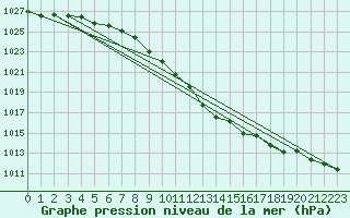 Courbe de la pression atmosphrique pour Leiser Berge