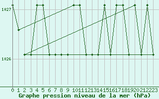 Courbe de la pression atmosphrique pour Turretot (76)