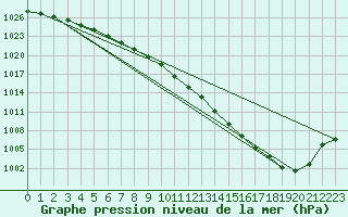 Courbe de la pression atmosphrique pour Lige Bierset (Be)