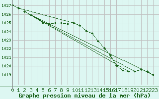 Courbe de la pression atmosphrique pour Le Mans (72)