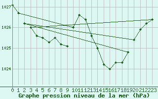 Courbe de la pression atmosphrique pour Trier-Petrisberg