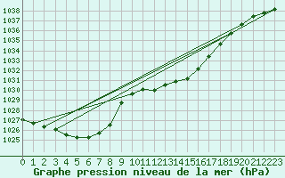 Courbe de la pression atmosphrique pour Gurteen