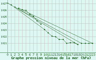 Courbe de la pression atmosphrique pour Baruth