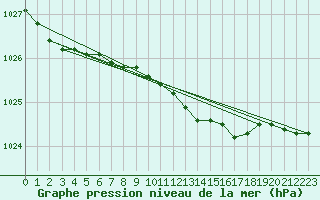 Courbe de la pression atmosphrique pour Cuxhaven