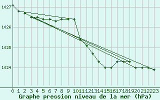 Courbe de la pression atmosphrique pour Messina