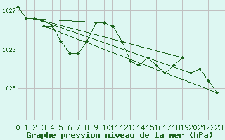 Courbe de la pression atmosphrique pour Gurteen