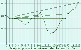 Courbe de la pression atmosphrique pour Bziers Cap d
