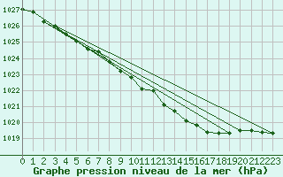 Courbe de la pression atmosphrique pour Glenanne