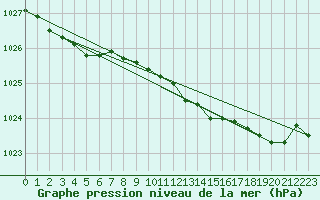 Courbe de la pression atmosphrique pour Pakri