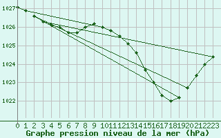 Courbe de la pression atmosphrique pour Dijon / Longvic (21)