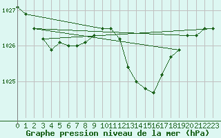 Courbe de la pression atmosphrique pour Orlans (45)