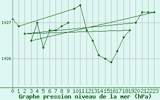 Courbe de la pression atmosphrique pour Millau - Soulobres (12)