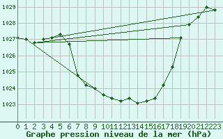 Courbe de la pression atmosphrique pour Windischgarsten