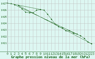 Courbe de la pression atmosphrique pour Sauda