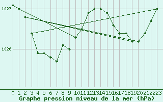 Courbe de la pression atmosphrique pour Ploumanac