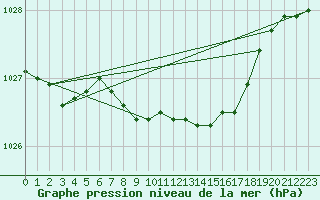 Courbe de la pression atmosphrique pour Kokemaki Tulkkila