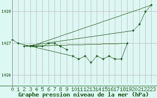 Courbe de la pression atmosphrique pour Schleswig