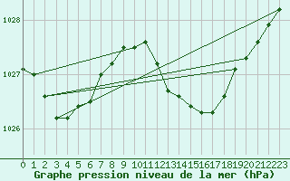 Courbe de la pression atmosphrique pour Norderney