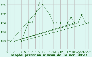 Courbe de la pression atmosphrique pour Tozeur