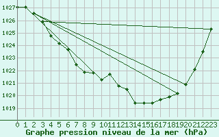 Courbe de la pression atmosphrique pour Berus