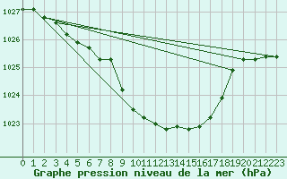 Courbe de la pression atmosphrique pour Puchberg