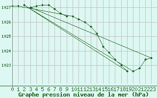 Courbe de la pression atmosphrique pour Dole-Tavaux (39)