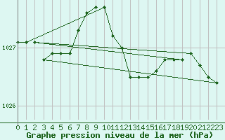 Courbe de la pression atmosphrique pour Leibnitz