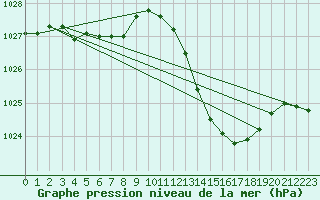 Courbe de la pression atmosphrique pour Le Luc - Cannet des Maures (83)