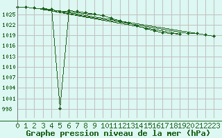 Courbe de la pression atmosphrique pour Gardelegen