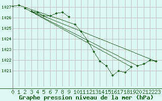 Courbe de la pression atmosphrique pour Pully-Lausanne (Sw)