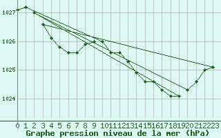 Courbe de la pression atmosphrique pour Izegem (Be)