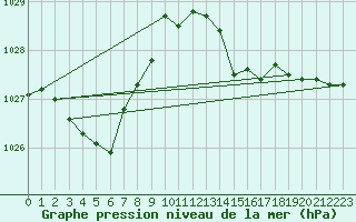 Courbe de la pression atmosphrique pour Calvi (2B)