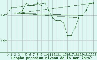 Courbe de la pression atmosphrique pour Skriveri