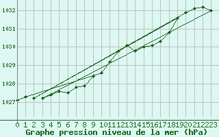 Courbe de la pression atmosphrique pour Cap de la Hve (76)