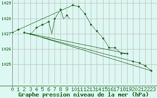 Courbe de la pression atmosphrique pour Wittering