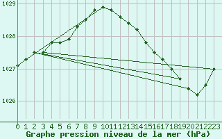 Courbe de la pression atmosphrique pour Bruxelles (Be)