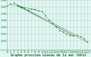 Courbe de la pression atmosphrique pour Marham