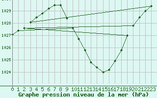 Courbe de la pression atmosphrique pour Chur-Ems