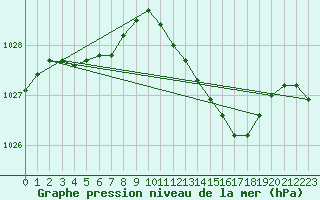 Courbe de la pression atmosphrique pour Saint-Nazaire-d