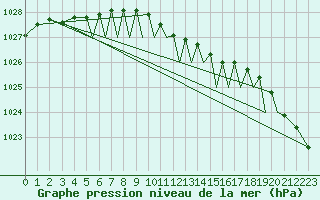 Courbe de la pression atmosphrique pour Braunschweig