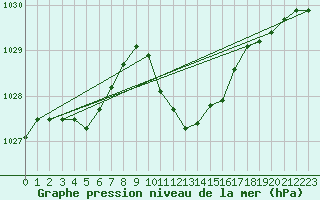 Courbe de la pression atmosphrique pour Loznica