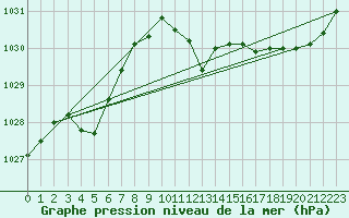 Courbe de la pression atmosphrique pour Pinsot (38)