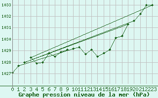 Courbe de la pression atmosphrique pour Lyon - Bron (69)
