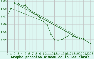 Courbe de la pression atmosphrique pour Allentsteig