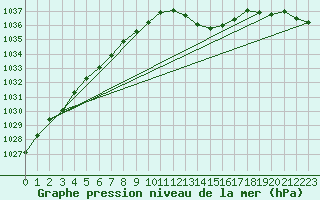Courbe de la pression atmosphrique pour Luedenscheid