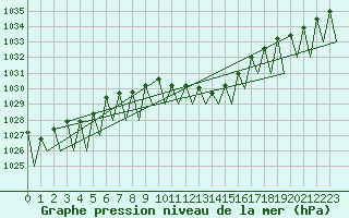 Courbe de la pression atmosphrique pour Pamplona (Esp)