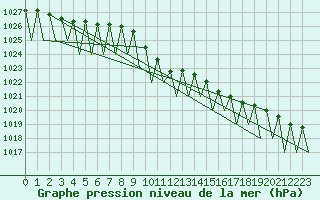 Courbe de la pression atmosphrique pour Krakow
