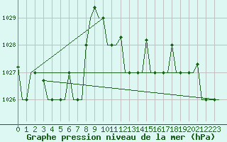 Courbe de la pression atmosphrique pour Zadar / Zemunik