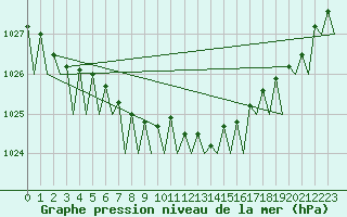 Courbe de la pression atmosphrique pour Hannover